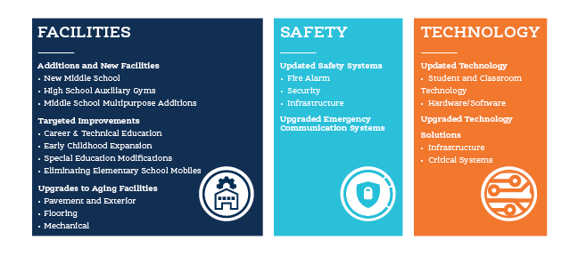 Bond 2023 will update facilities, safety, and technology